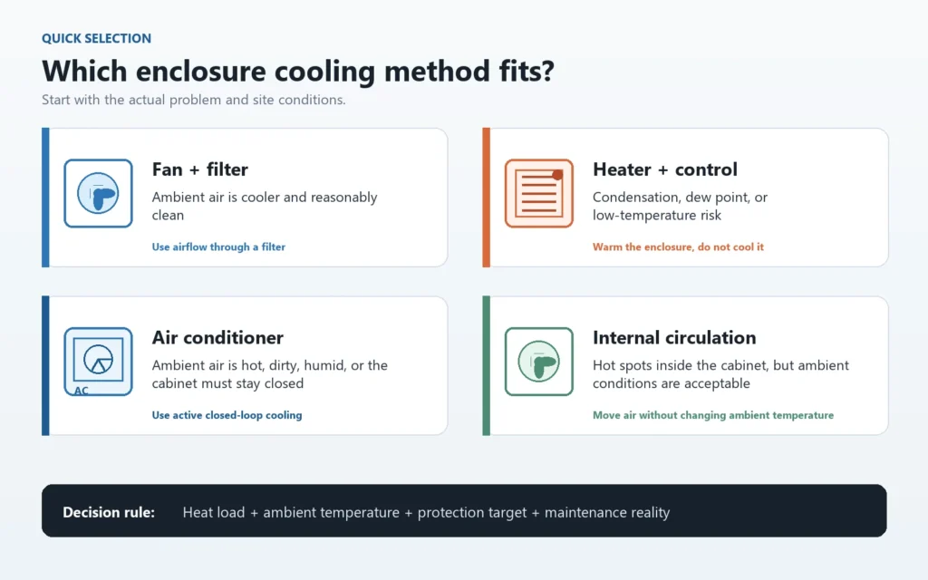 Decision guide comparing fan and filter, heater, air conditioner, and internal circulation