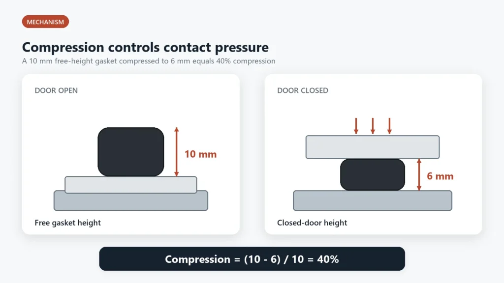 Diagram of a 10 mm enclosure foam gasket compressed to 6 mm when the door is closed
