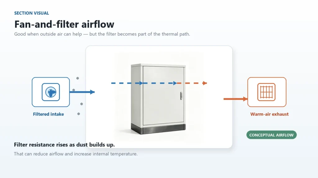 Conceptual fan and filter airflow through an electrical enclosure