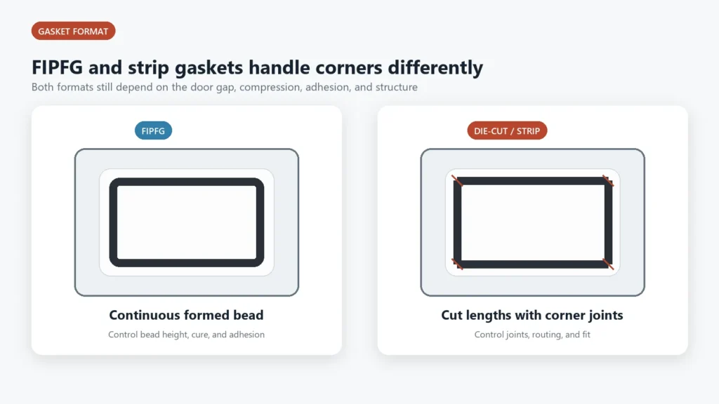Comparison of a continuous FIPFG bead and a strip gasket with corner joints on enclosure doors