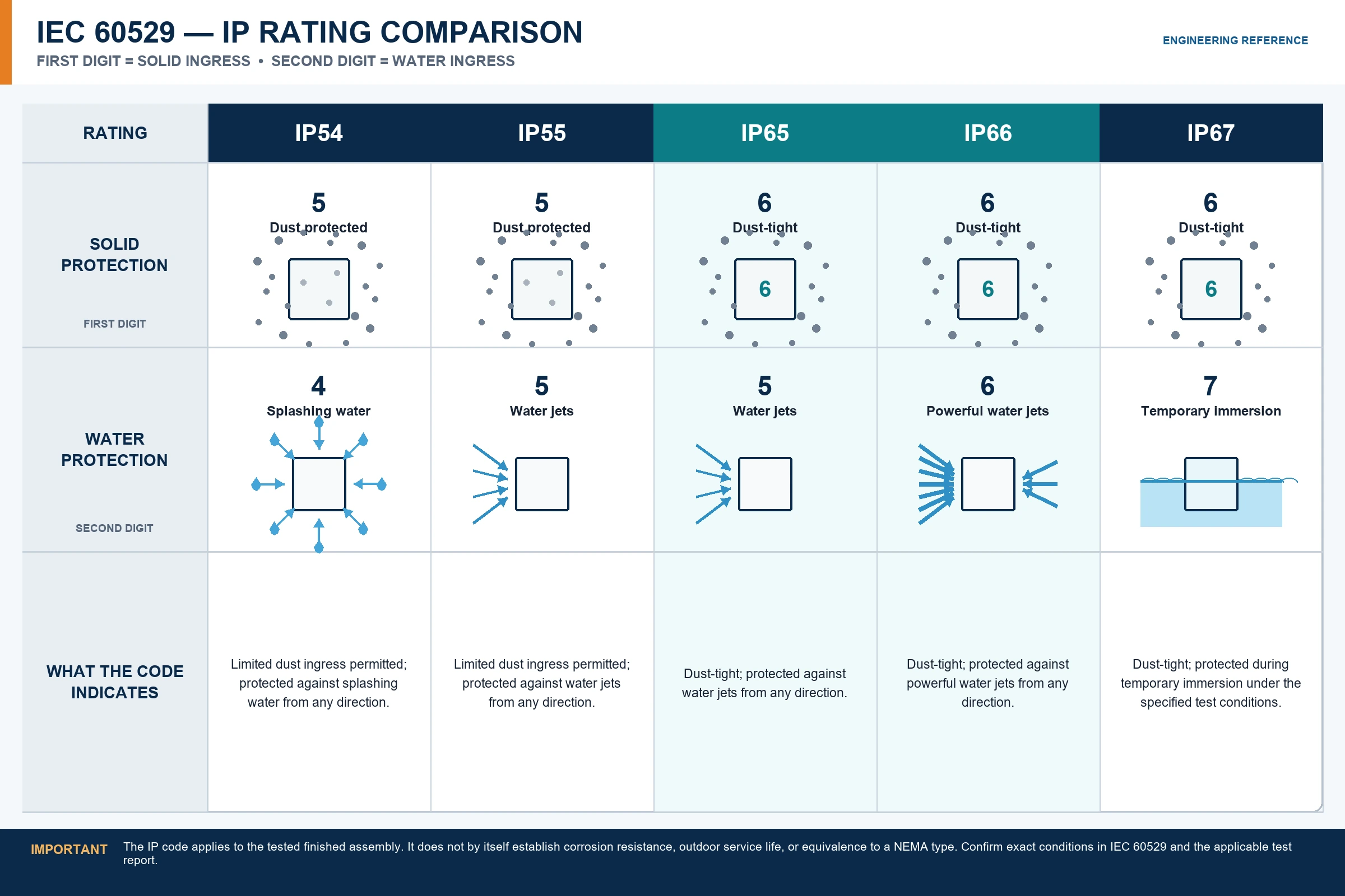 IEC 60529 IP rating comparison chart showing solid and water protection digits