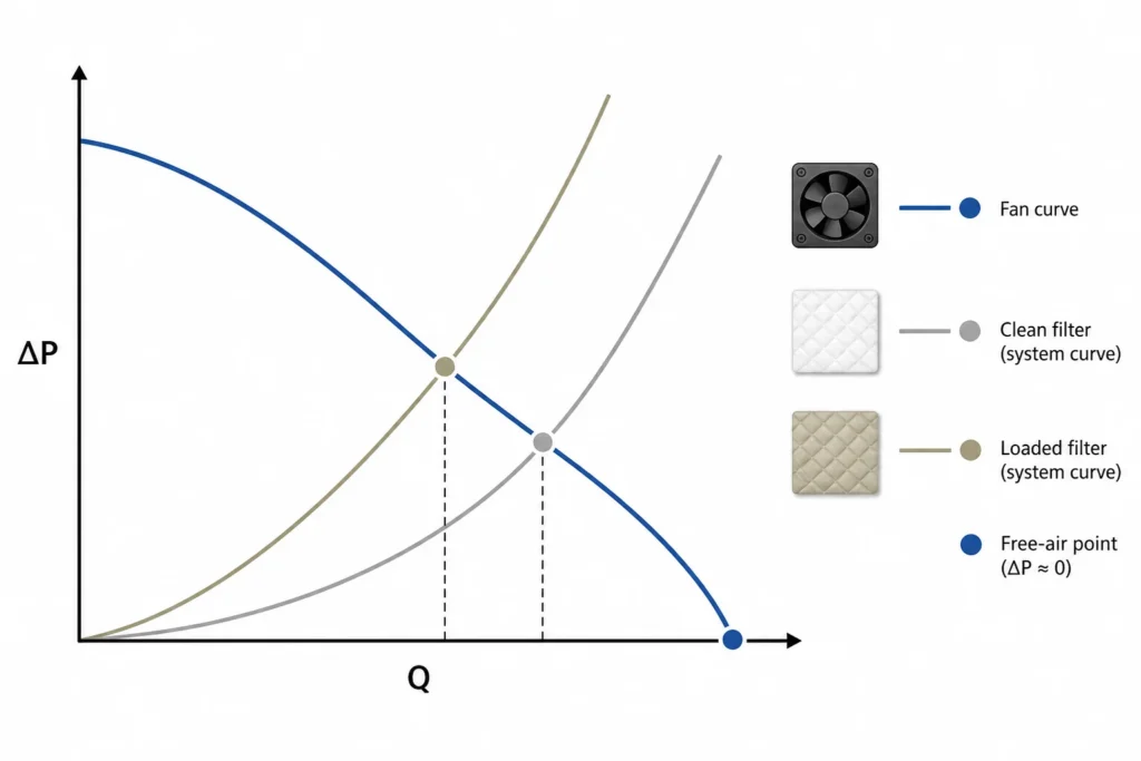 Filter fan curve and enclosure resistance curves showing clean-filter and loaded-filter operating points