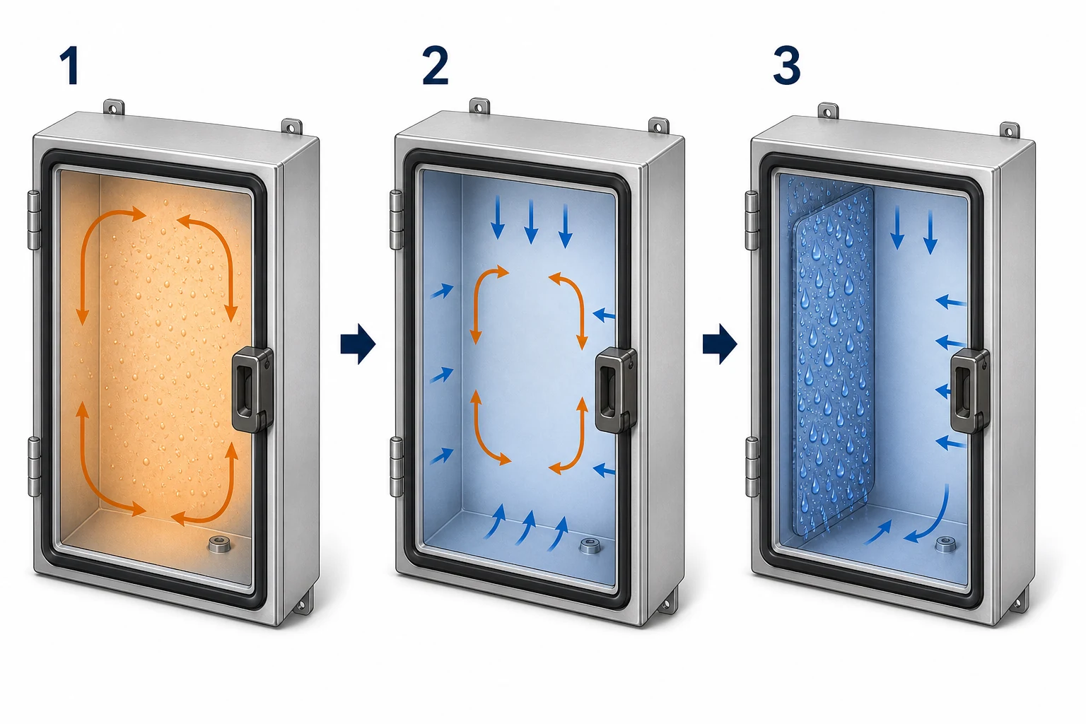 Technical illustration of condensation forming inside an electrical enclosure during temperature cycling