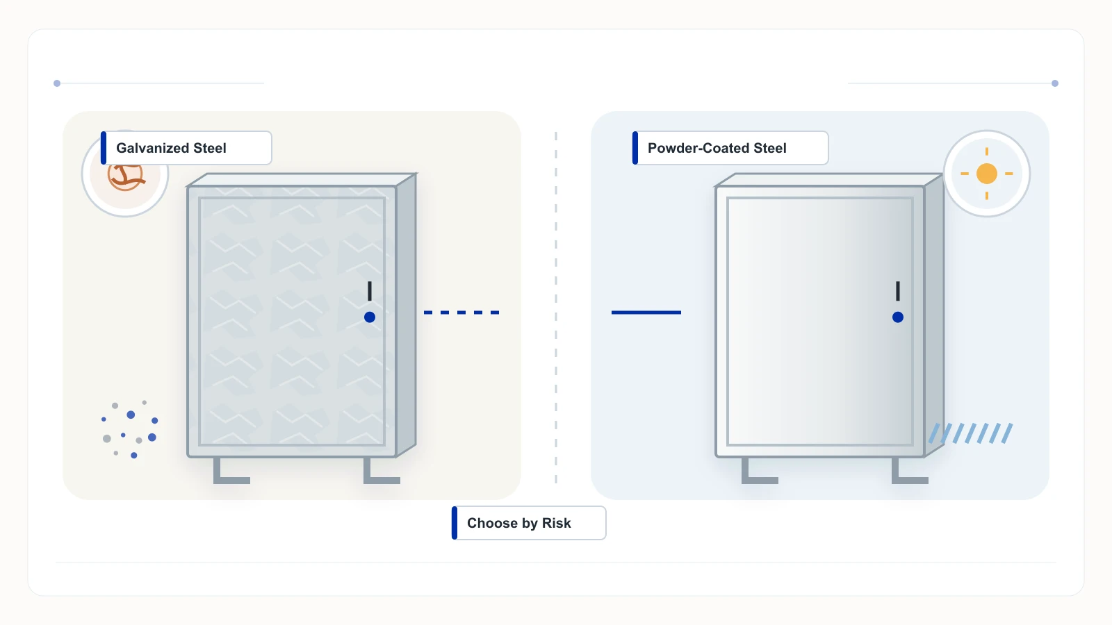 Generic galvanized steel and powder-coated steel electrical enclosures compared as two material systems