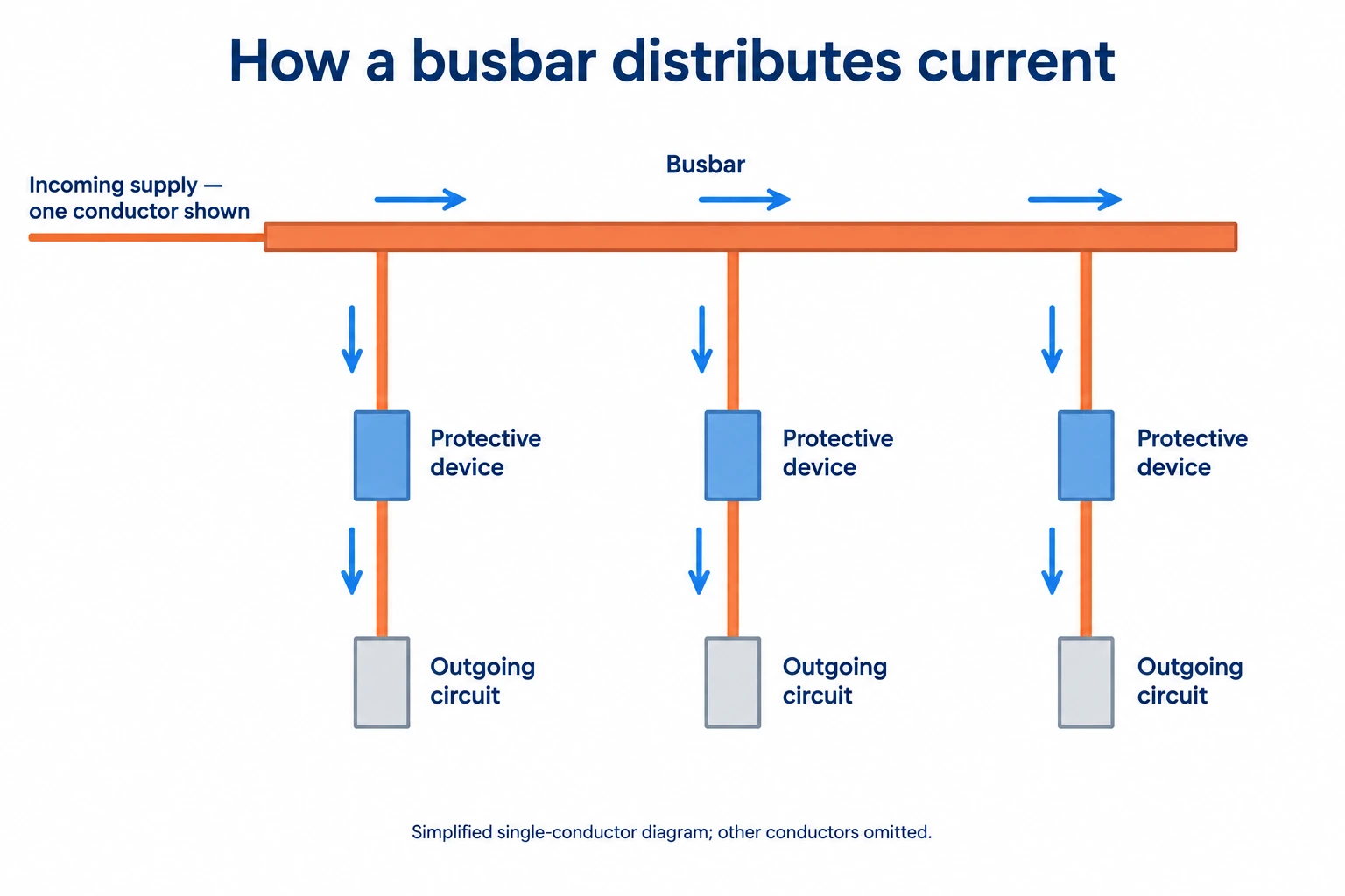 Single-conductor diagram showing one incoming supply feeding a busbar and three protected outgoing circuits