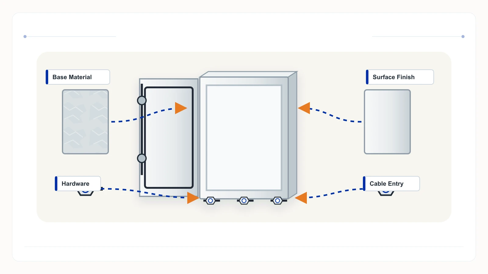 Exploded generic electrical enclosure showing body door gasket hinges latch gland plate and cable entries