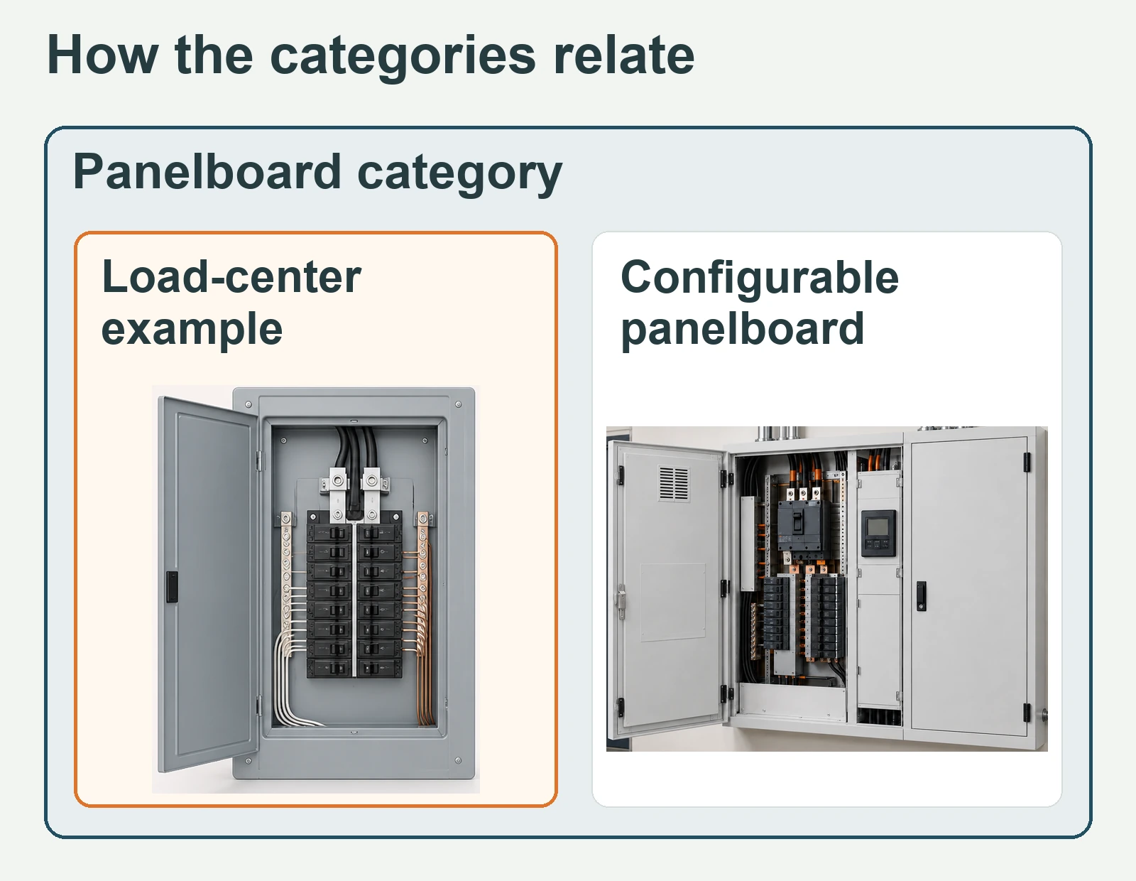 Nested category graphic showing a load-center example within the panelboard category, beside a configurable panelboard example.