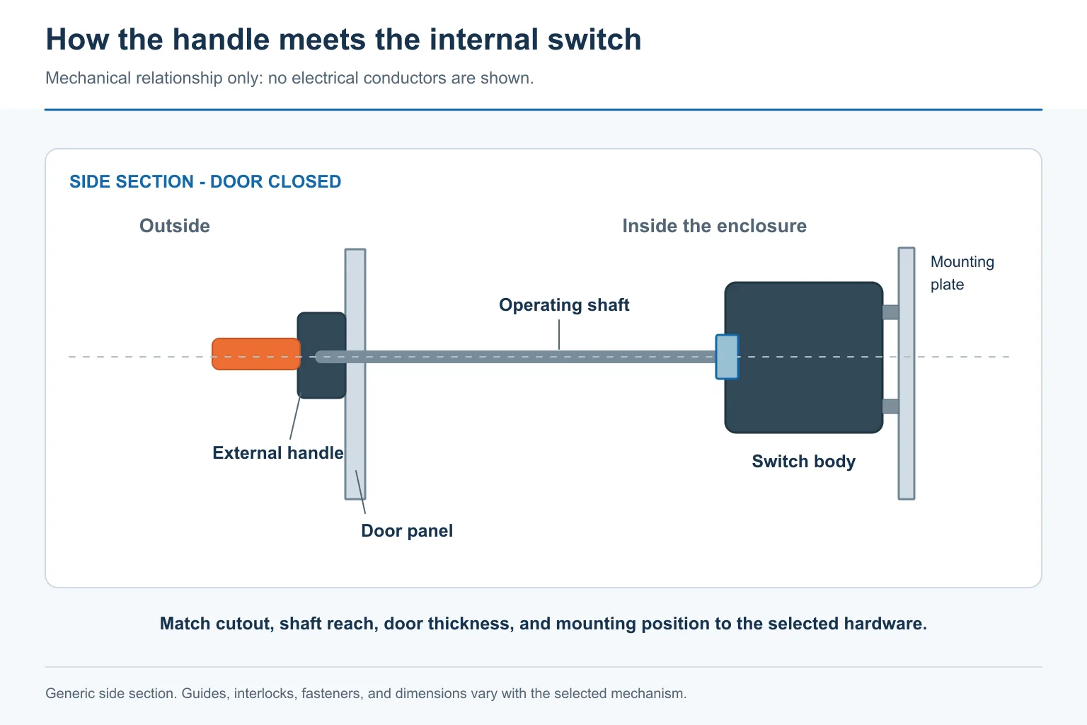 Side-section diagram of a disconnect handle, enclosure door, operating shaft, switch body, and mounting plate