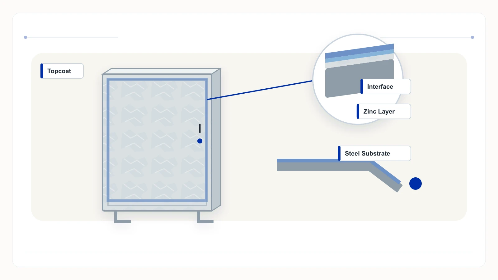 Cutaway steel panel showing substrate zinc preparation and powder topcoat layers