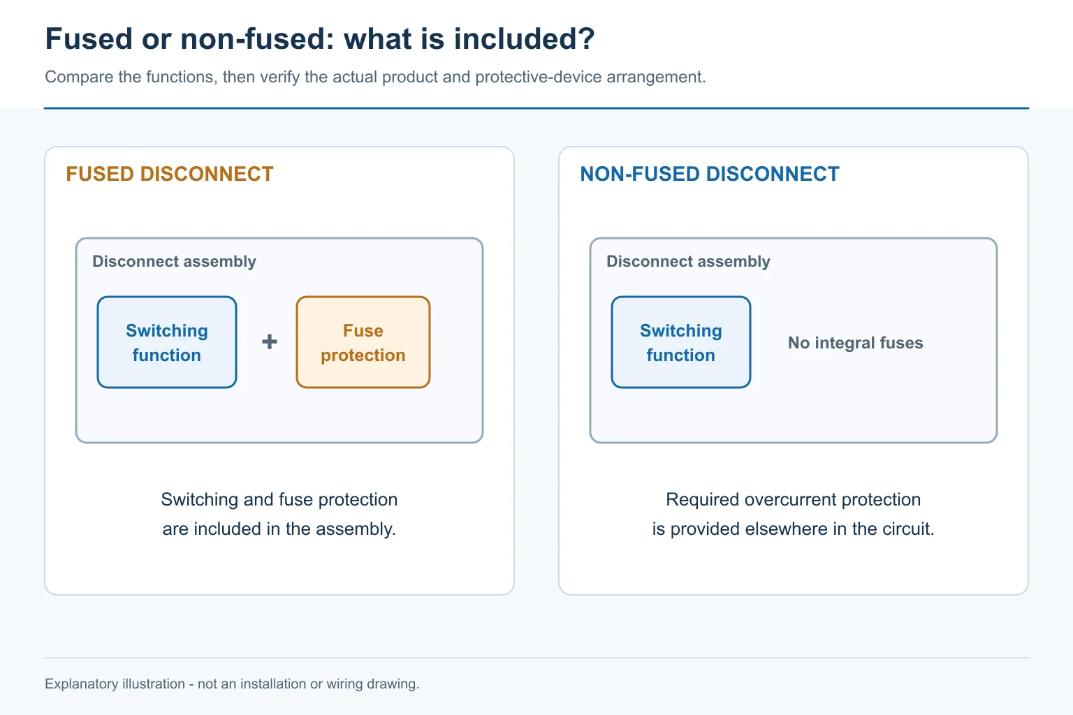 Fused disconnect with switching and fuse protection compared with a non-fused disconnect