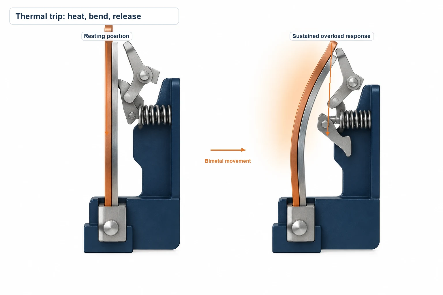 Bimetal strip in resting and heated positions beside a breaker trip latch.