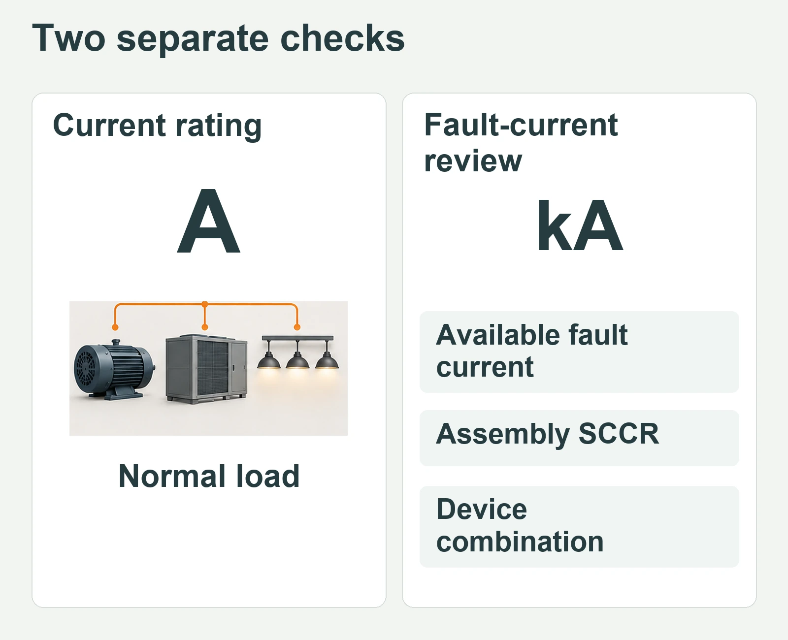 Two distinct checks: current rating in amperes and fault-current review covering available fault current, assembly SCCR and the device combination.
