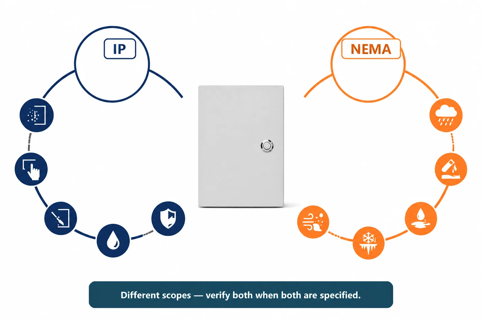 Diagram comparing IP and NEMA enclosure requirements around a closed full-overlay electrical enclosure.