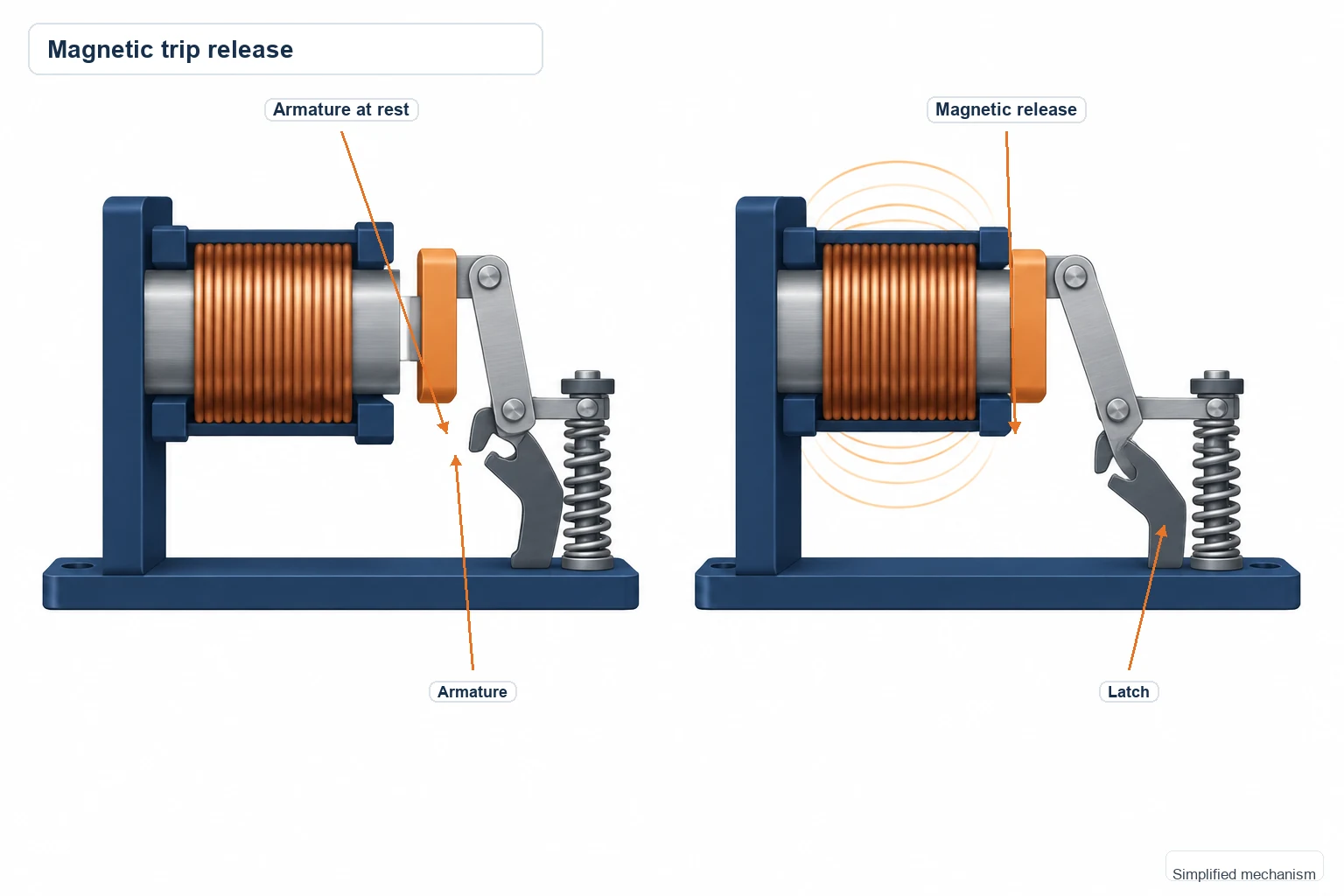 Magnetic trip mechanism with an armature at rest and actuated beside a release latch.
