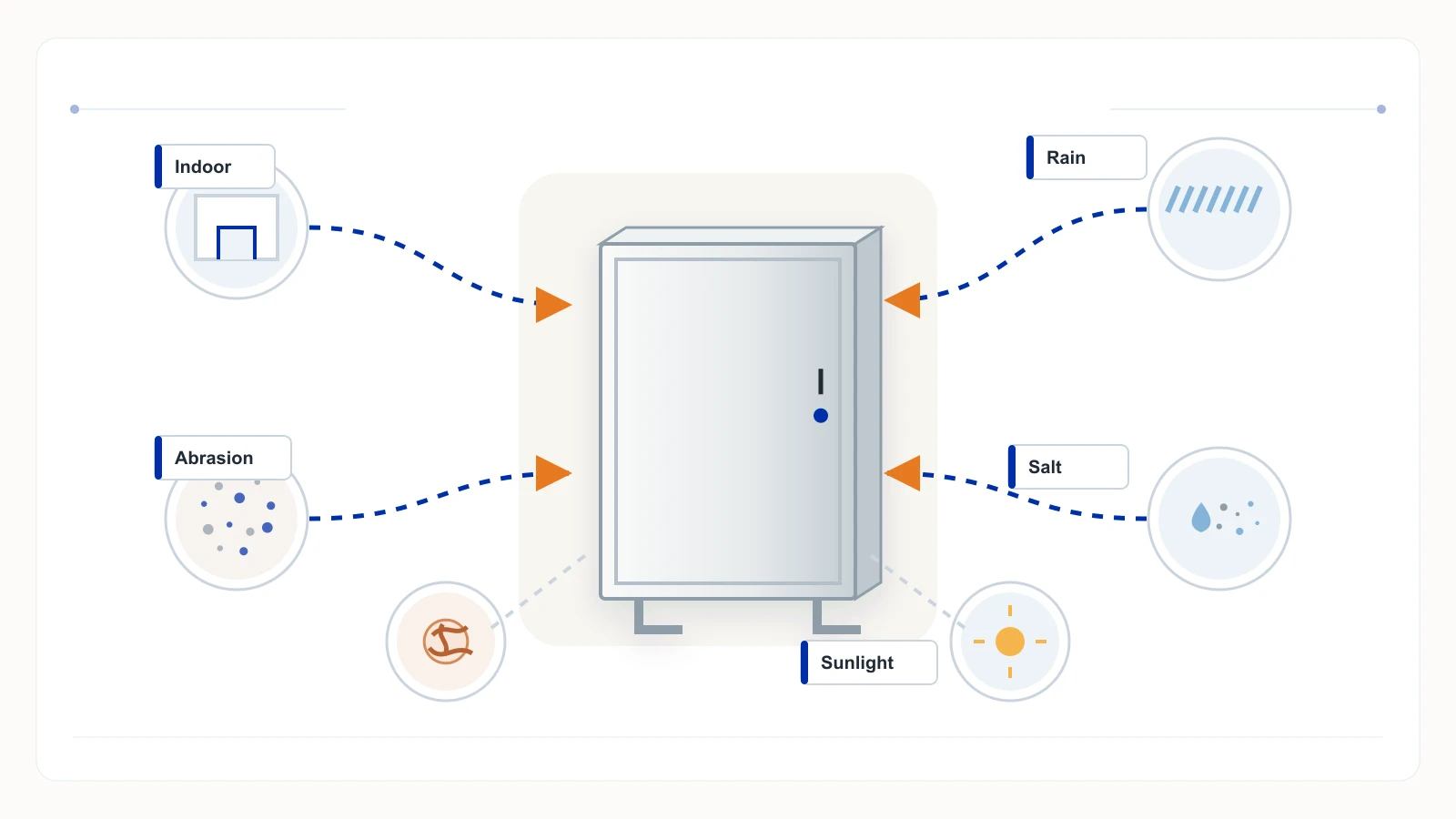 One generic enclosure linked to indoor abrasion rain washdown salt and sunlight exposure zones