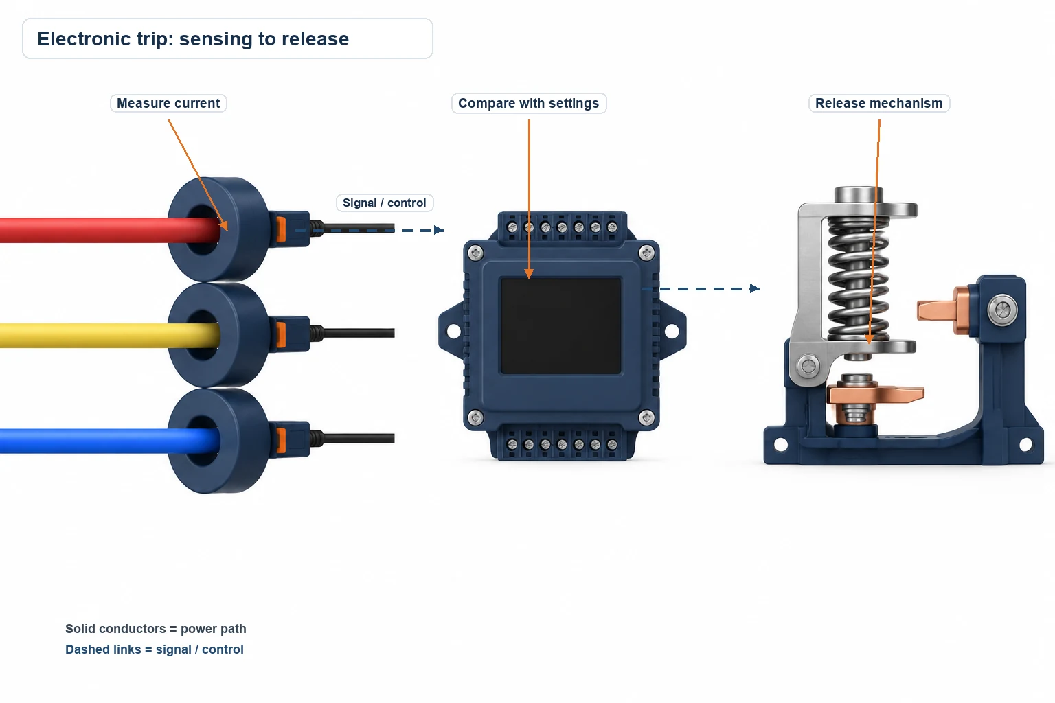 Electronic trip system with current sensors, a processing module, and a mechanical release.