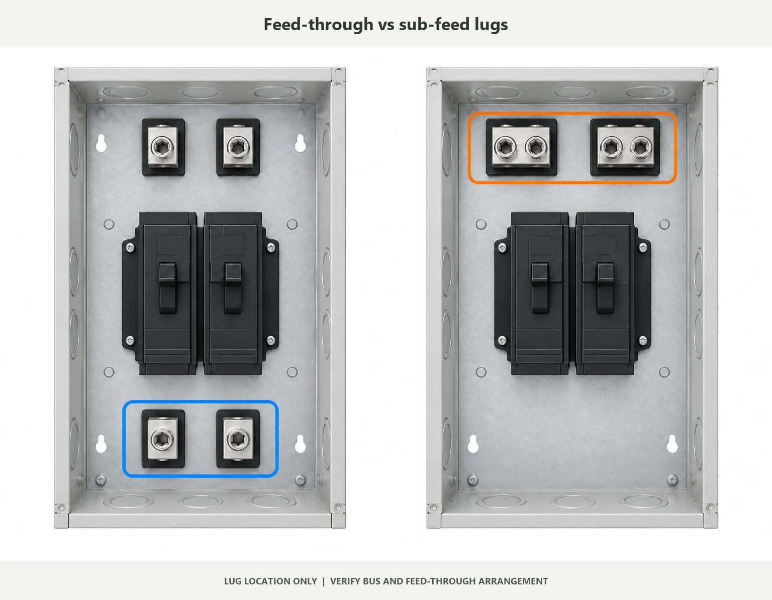 Location-only comparison of additional lugs at the opposite end versus sub-feed lugs at the mains end