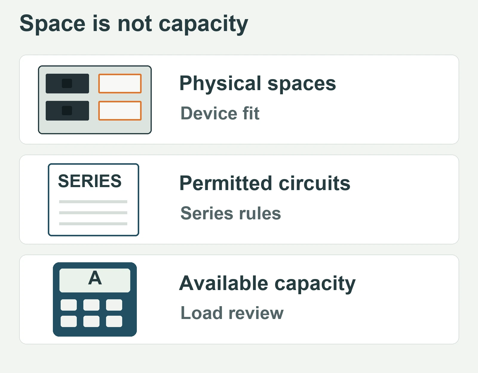 Three separate selection checks: physical spaces with clearly blank filler positions, permitted circuits governed by series rules, and available capacity assessed through load review.