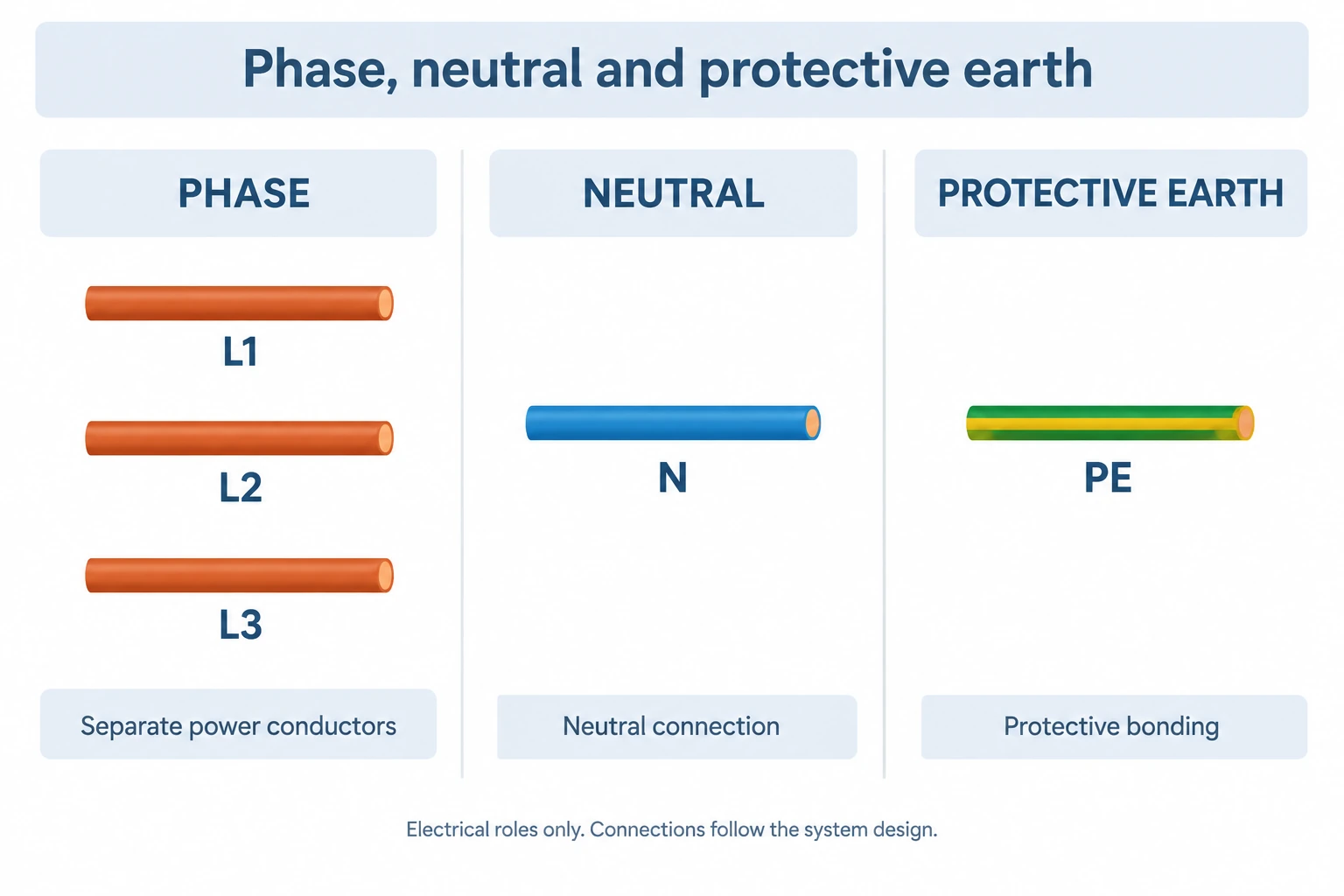 Diagram showing separate L1, L2 and L3 phase conductors alongside neutral N and protective-earth PE