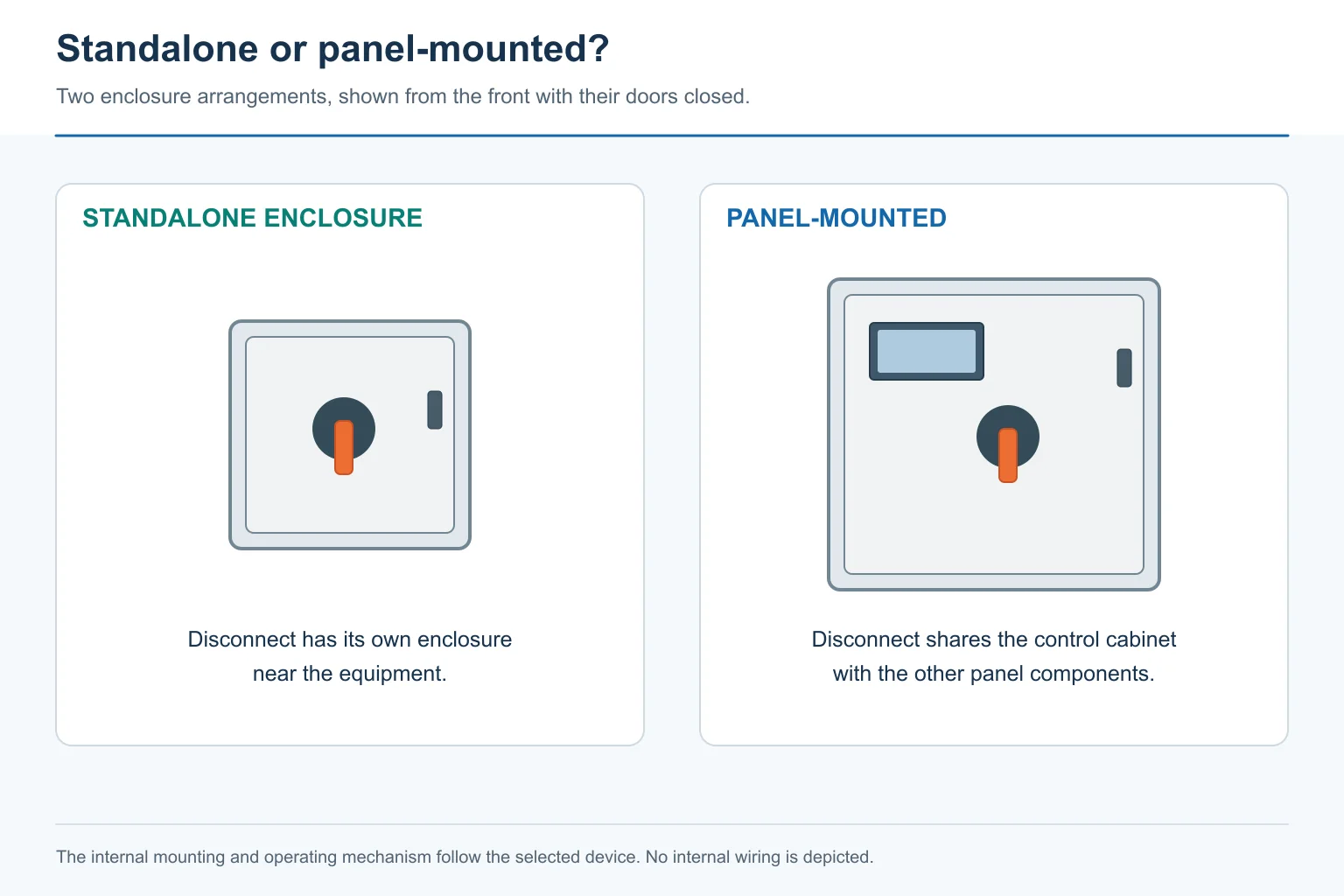 Closed-front views of a standalone disconnect enclosure and a disconnect mounted on a control cabinet