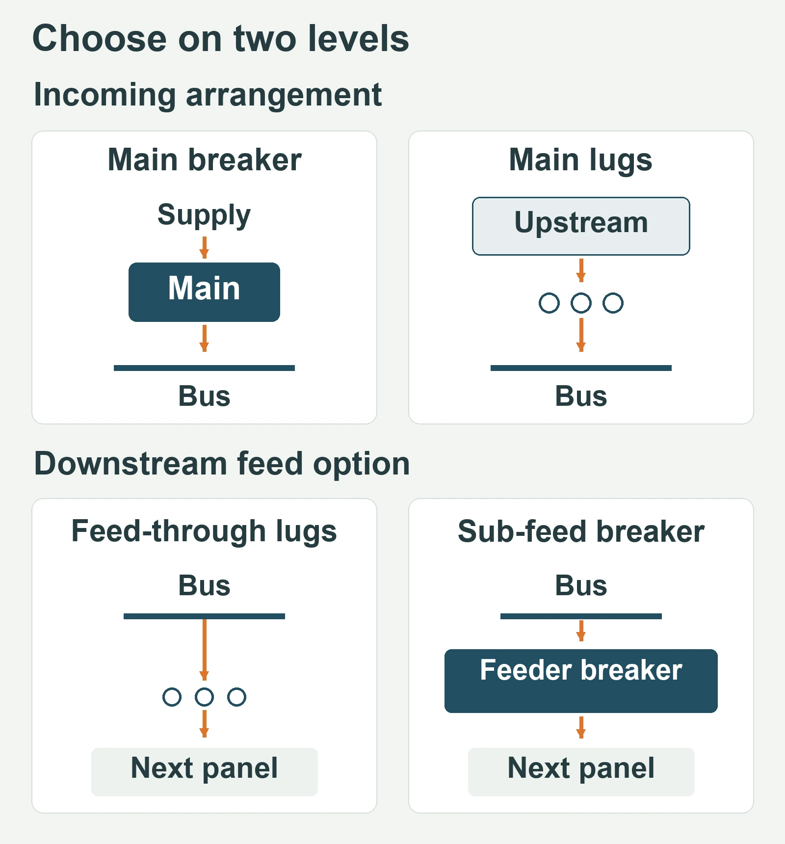 Two-level configuration diagram: main breaker or main lugs for the incoming arrangement, with feed-through lugs or a sub-feed breaker as downstream feed options.
