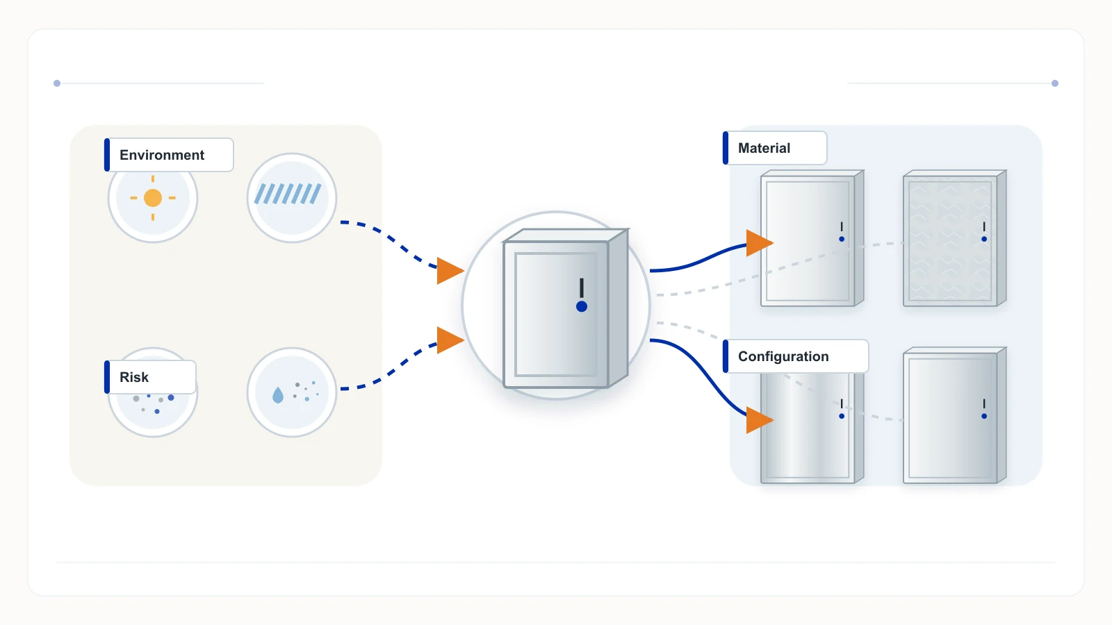 Environmental risk signals flowing through a decision hub to several enclosure material configurations