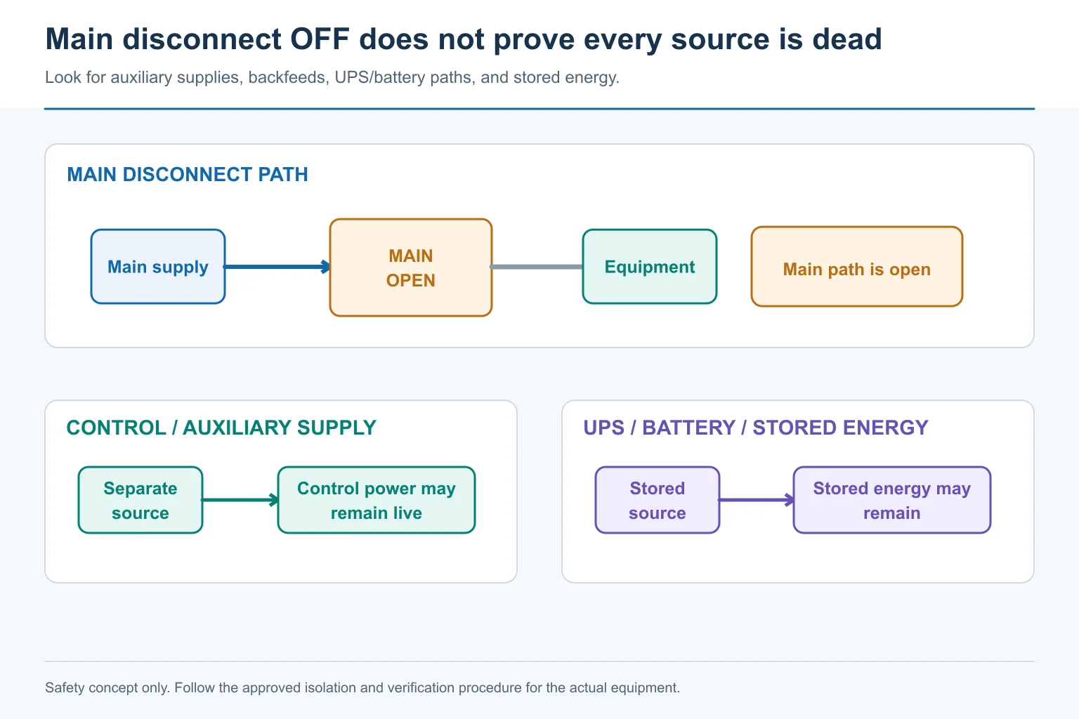 Main disconnect path shown open alongside separate auxiliary supplies and possible stored energy