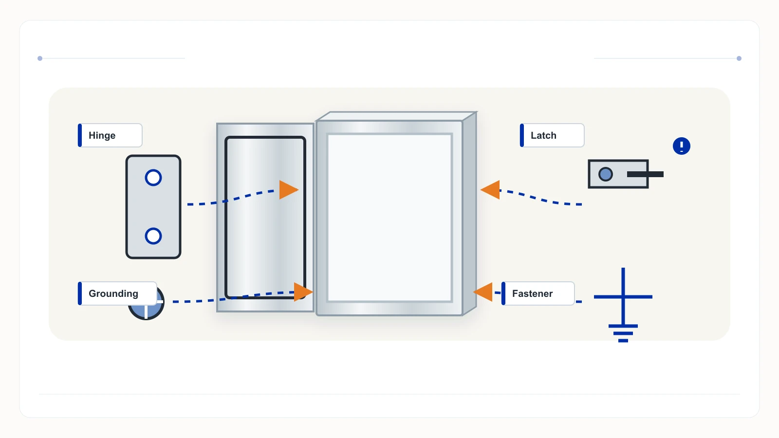 Exploded enclosure hardware showing hinges latch fasteners grounding and dissimilar-metal contact points