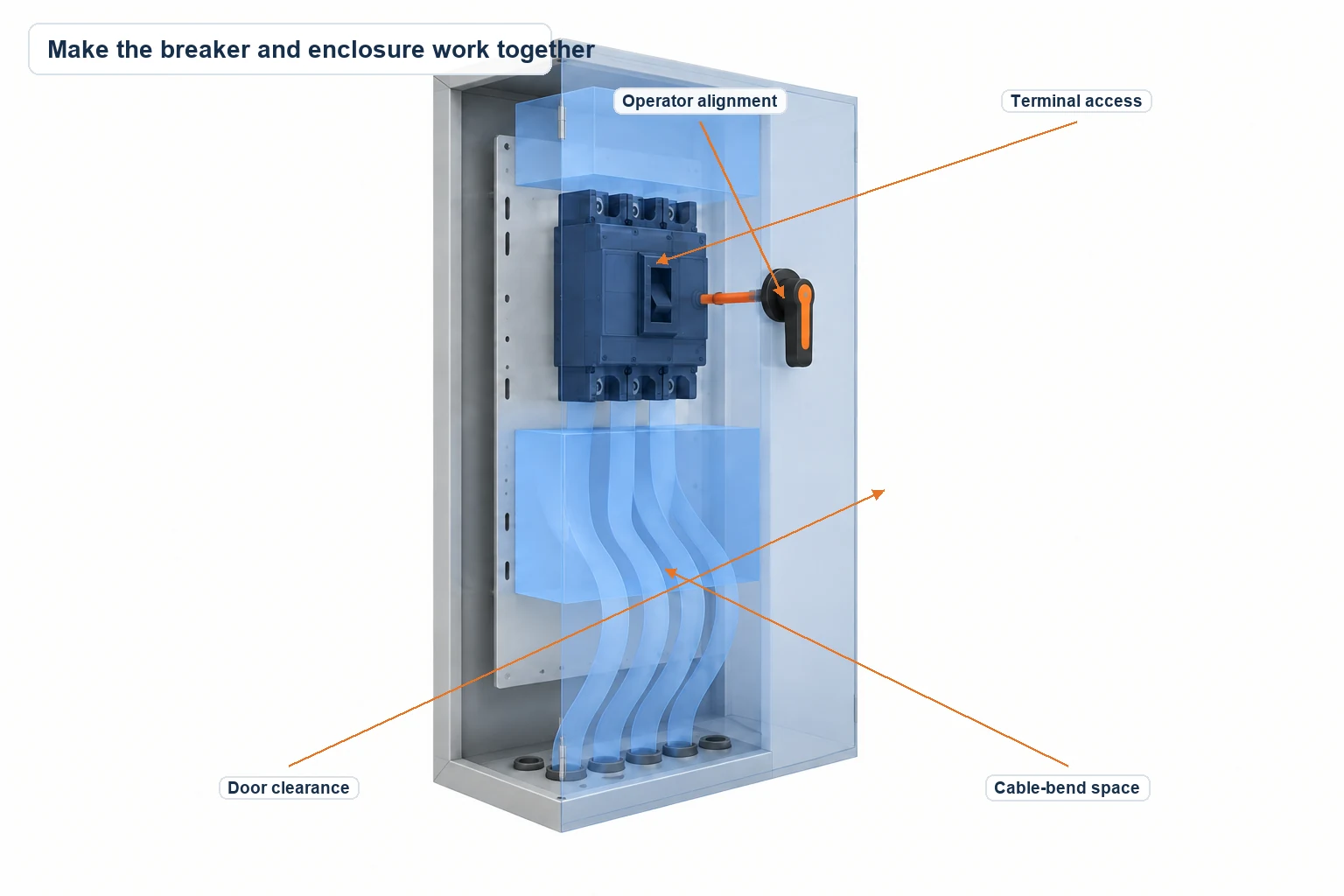 Enclosure layout showing breaker mounting, terminal space, cable routing, and door-operator alignment.