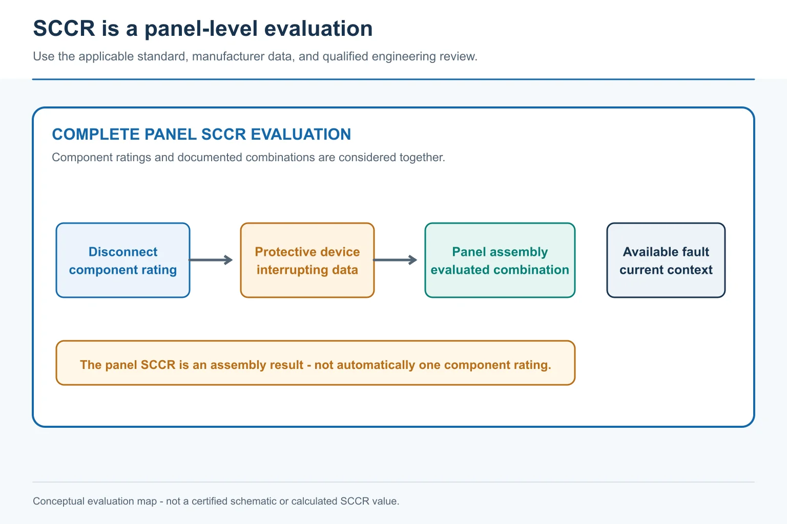 Panel SCCR evaluation map covering component ratings, protective-device data, and assembly combinations