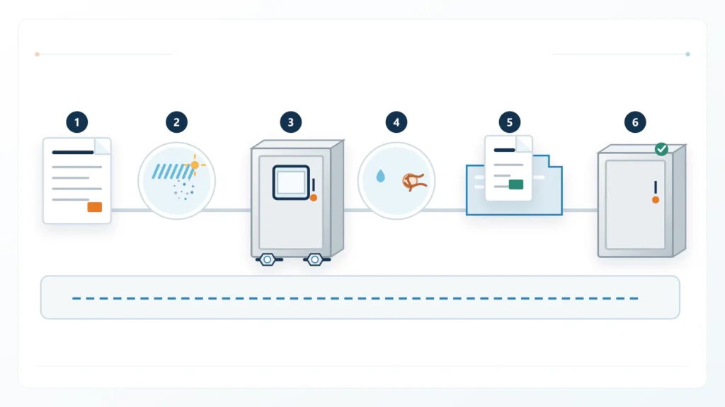 Six-step enclosure rating selection workflow from project requirement to approved configuration