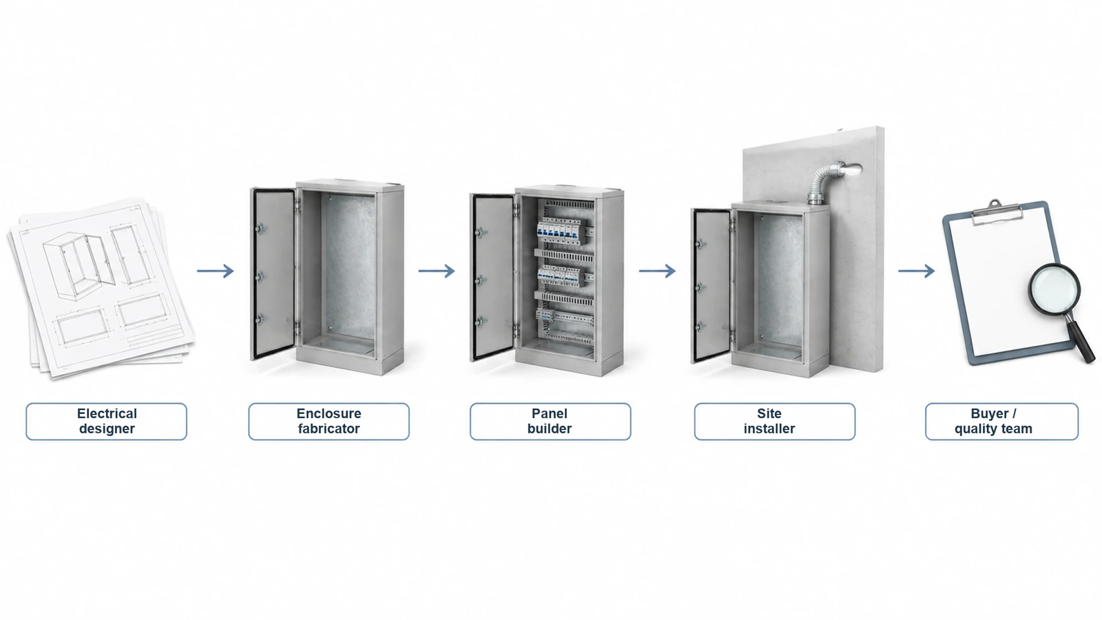Illustrative workflow separating design, enclosure fabrication, electrical assembly, site installation and buyer acceptance.