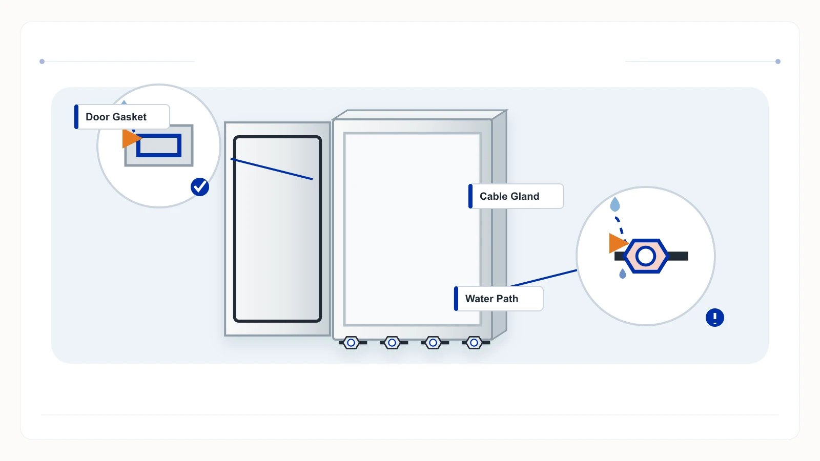 Door-gasket and cable-gland cutaways showing controlled and leaking water paths