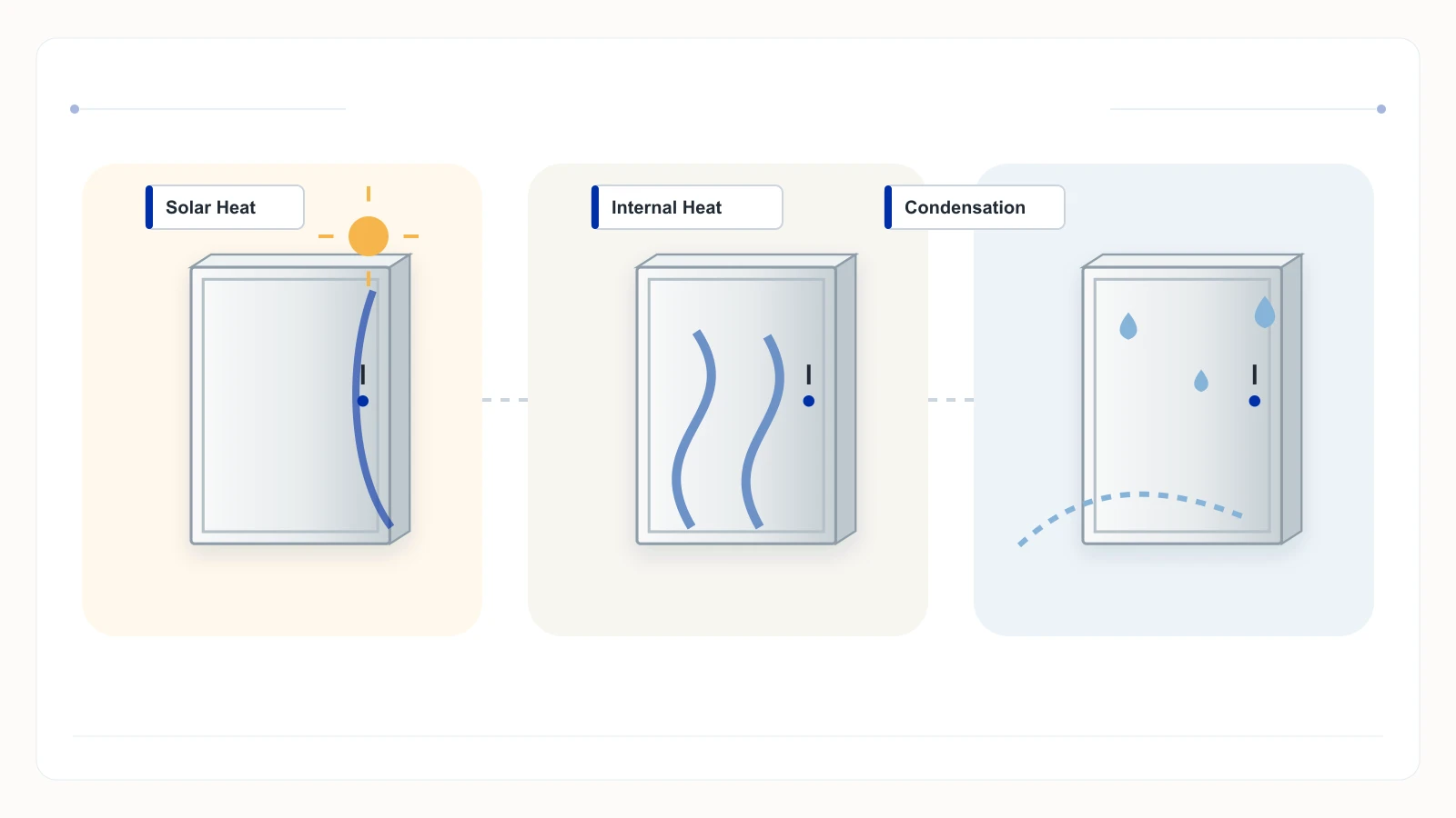 Same enclosure shown under solar heating internal heat and early-morning condensation conditions