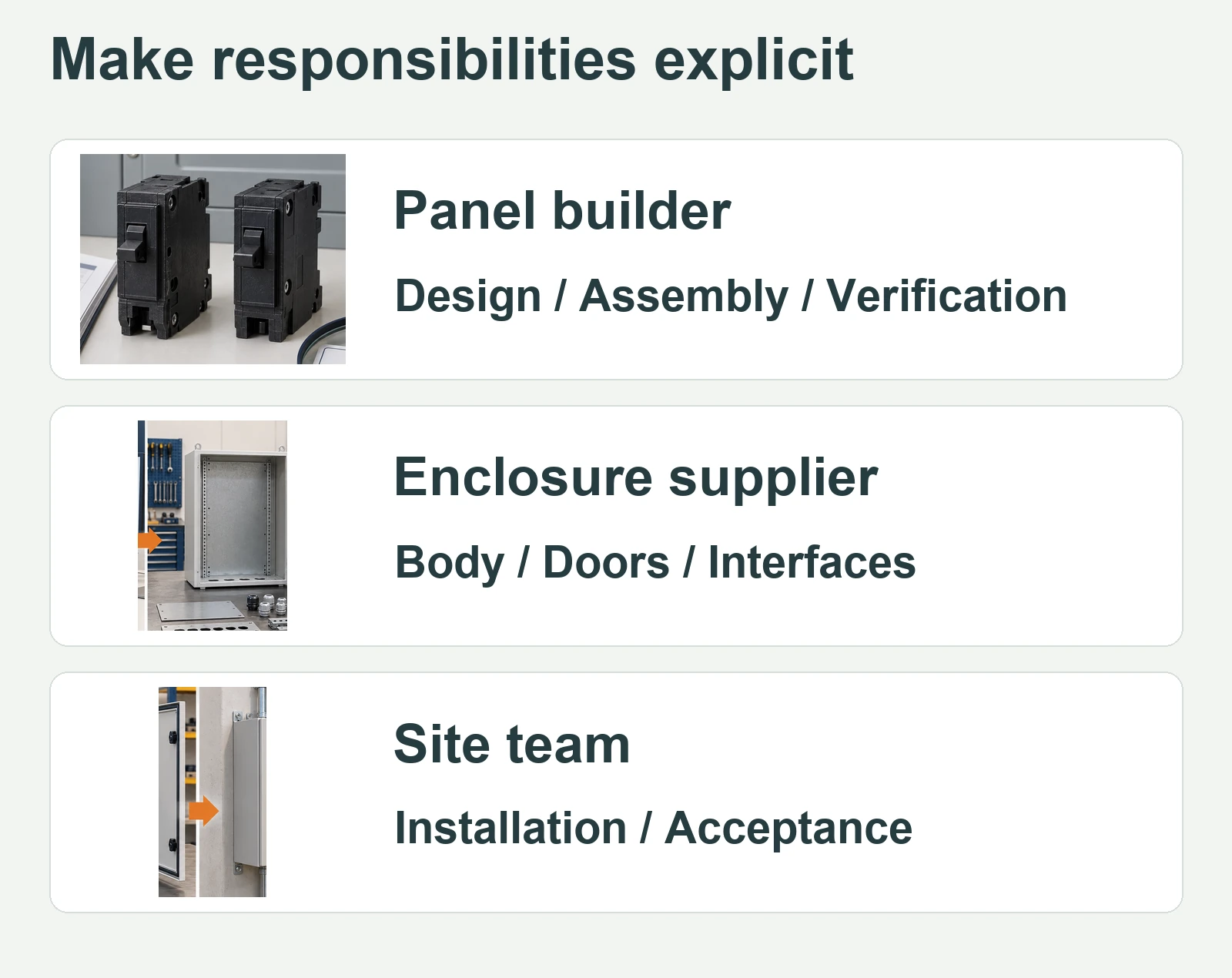 Three parallel responsibility groups: panel builder for design, assembly and verification; enclosure supplier for body, doors and interfaces; site team for installation and acceptance.