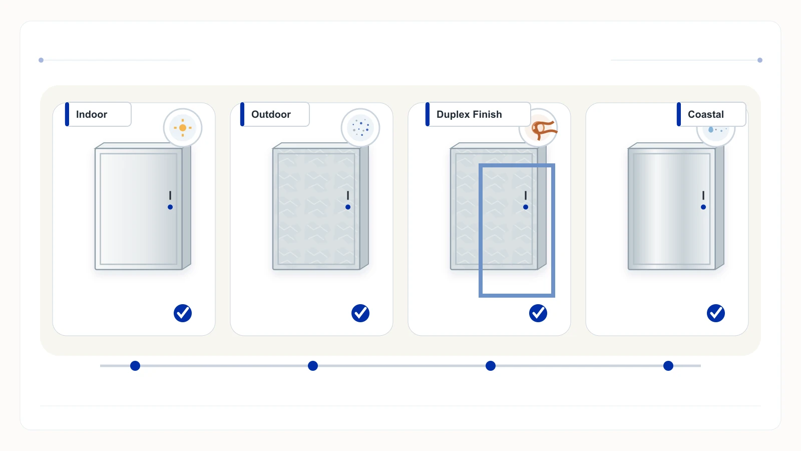 Four complete enclosure configurations paired with different exposure and service conditions
