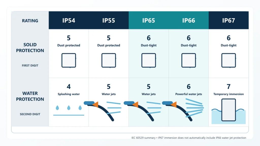 IP54, IP55, IP65, IP66 and IP67 solid and water protection comparison chart
