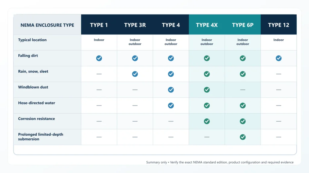 NEMA enclosure Type 1, 3R, 4, 4X, 6P and 12 environmental protection comparison chart