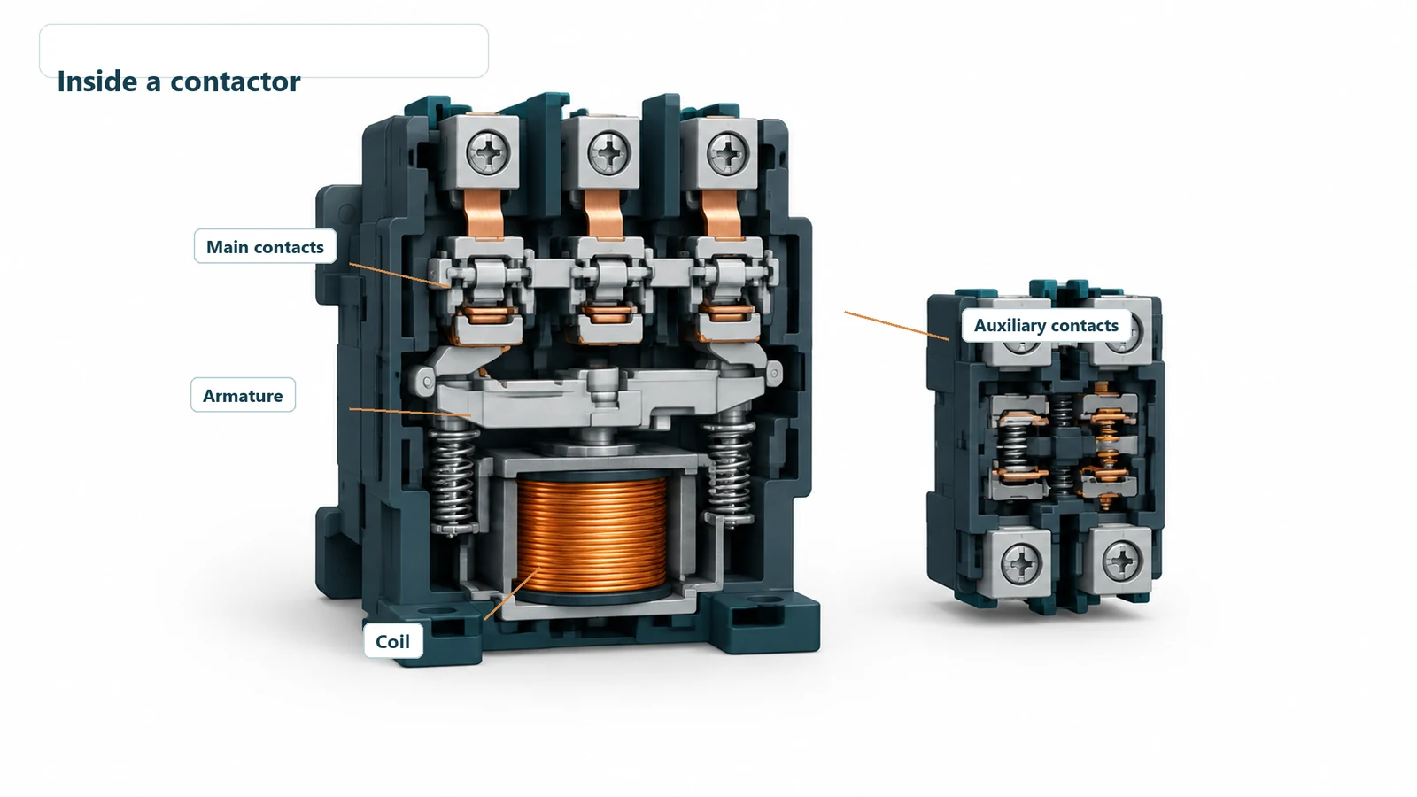 Cutaway illustration showing the coil, armature, main contacts, and auxiliary contact block