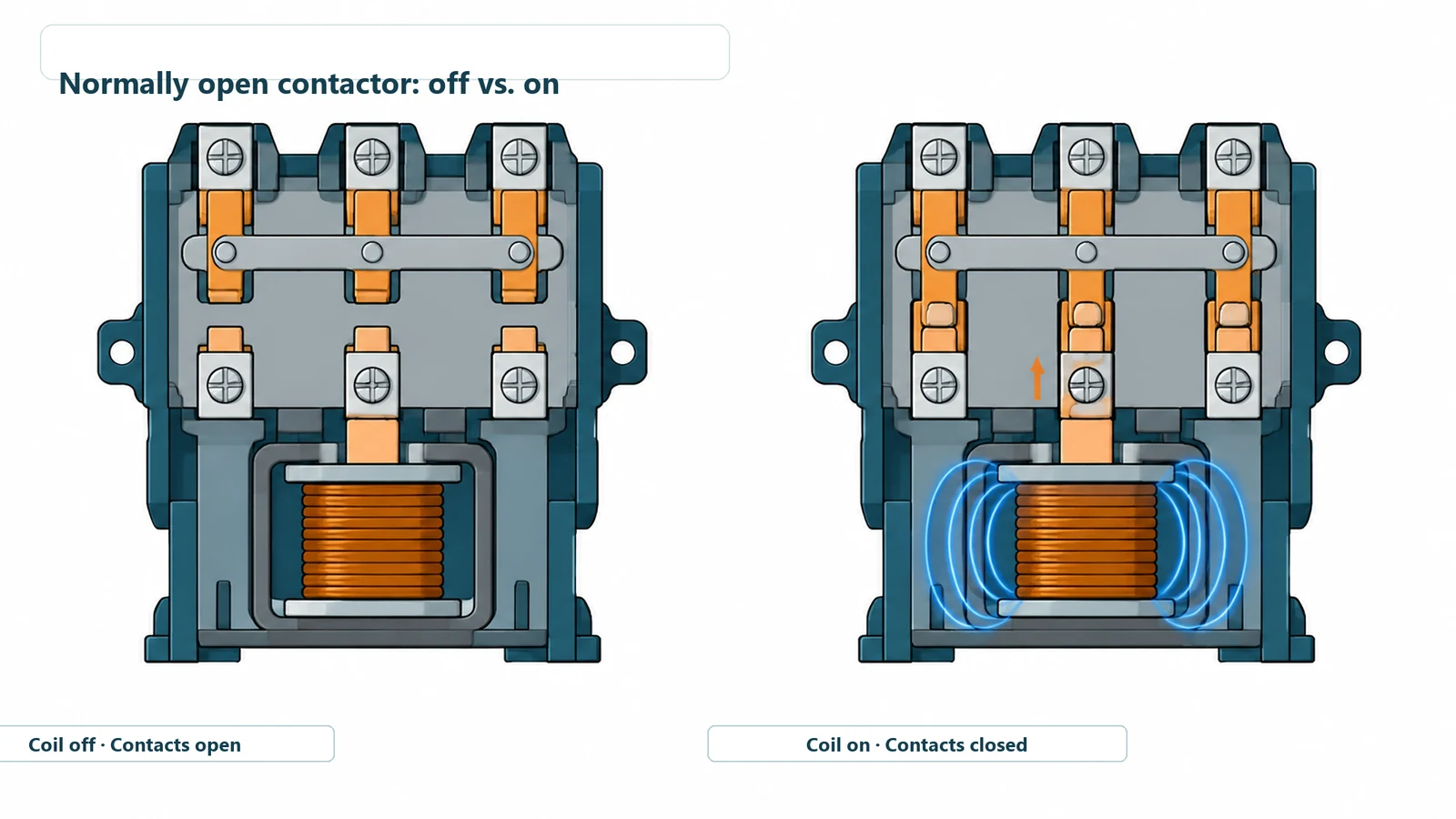 Normally open contactor shown with the coil off and on, changing all three main contacts