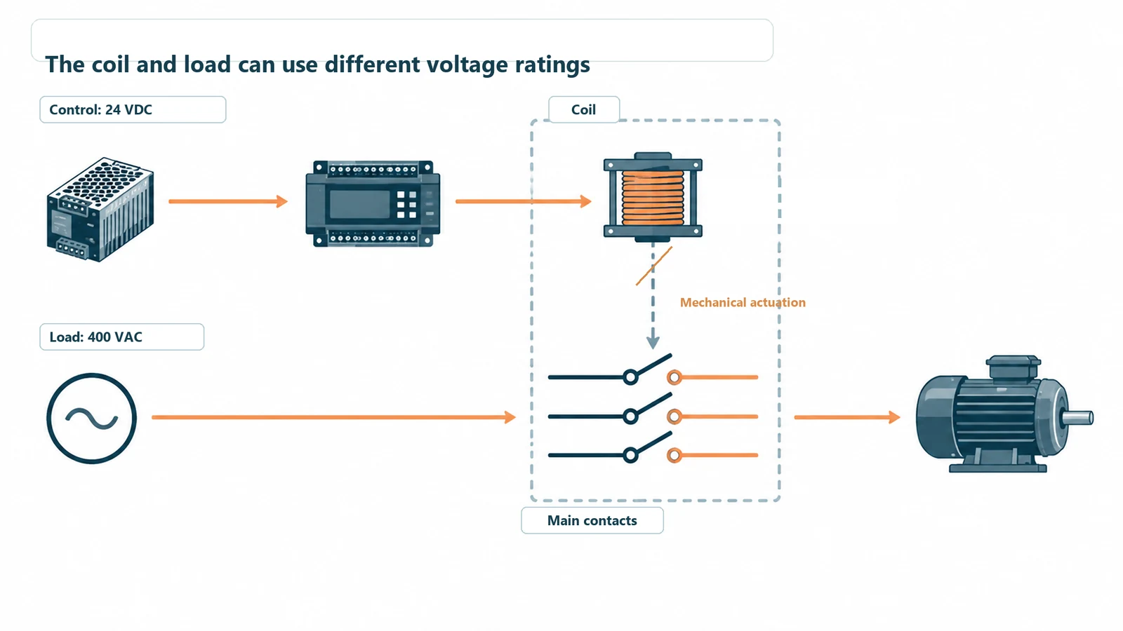 Functional diagram separating a 24 VDC contactor coil from a 400 VAC motor circuit