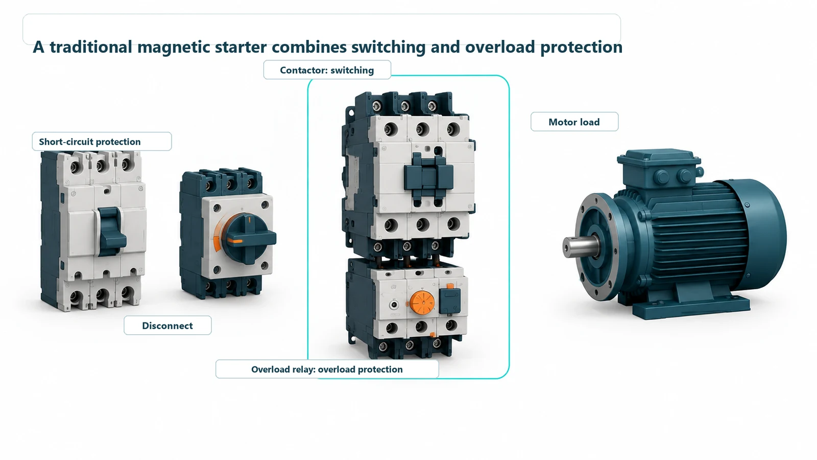 Contactor and overload relay grouped as a traditional magnetic motor starter