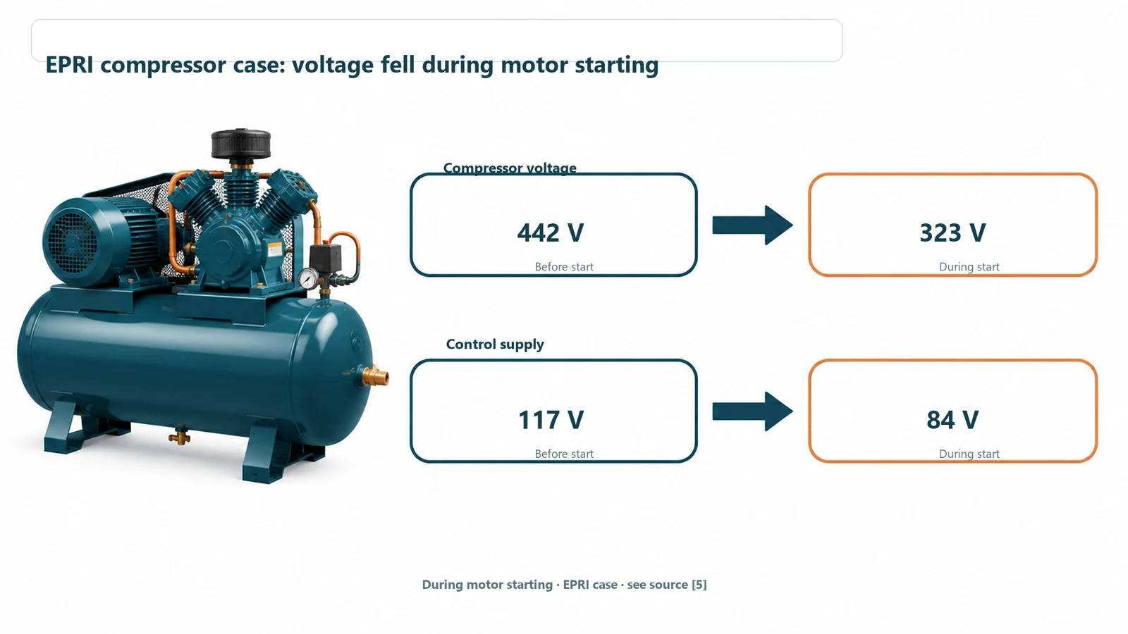 EPRI compressor case showing voltage drops from 442 to 323 volts and 117 to 84 volts during startup