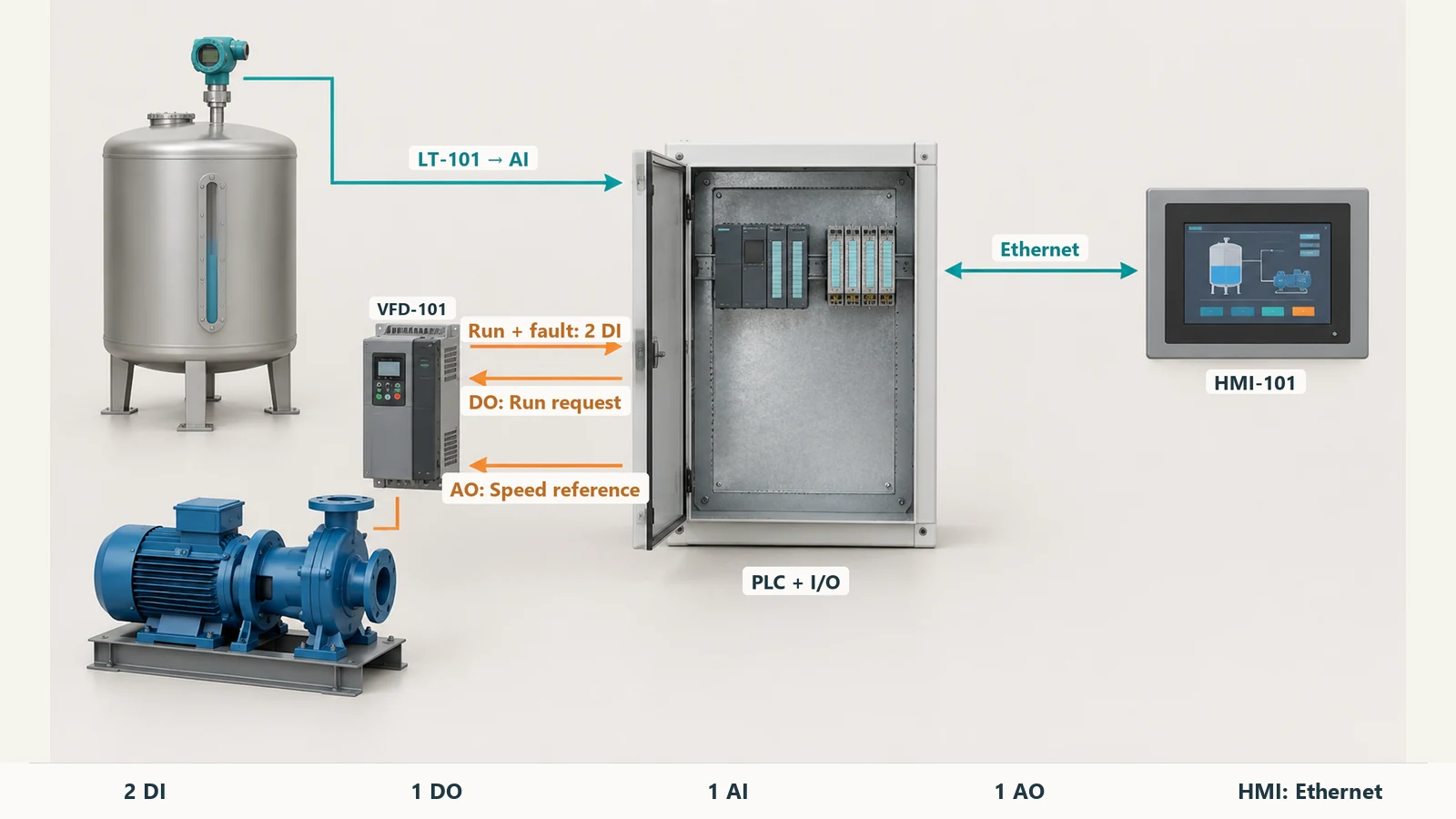 Concept signal map connecting a level transmitter, VFD, PLC I/O and HMI in the pump-skid example