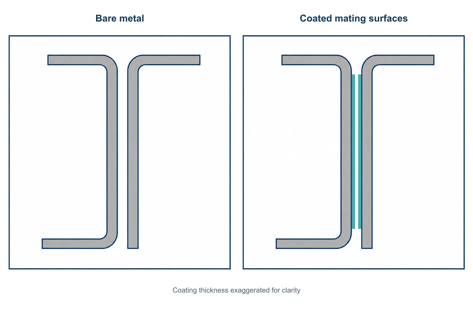 Bare and coated mating profiles illustrating reduced clearance between finished sheet metal parts.