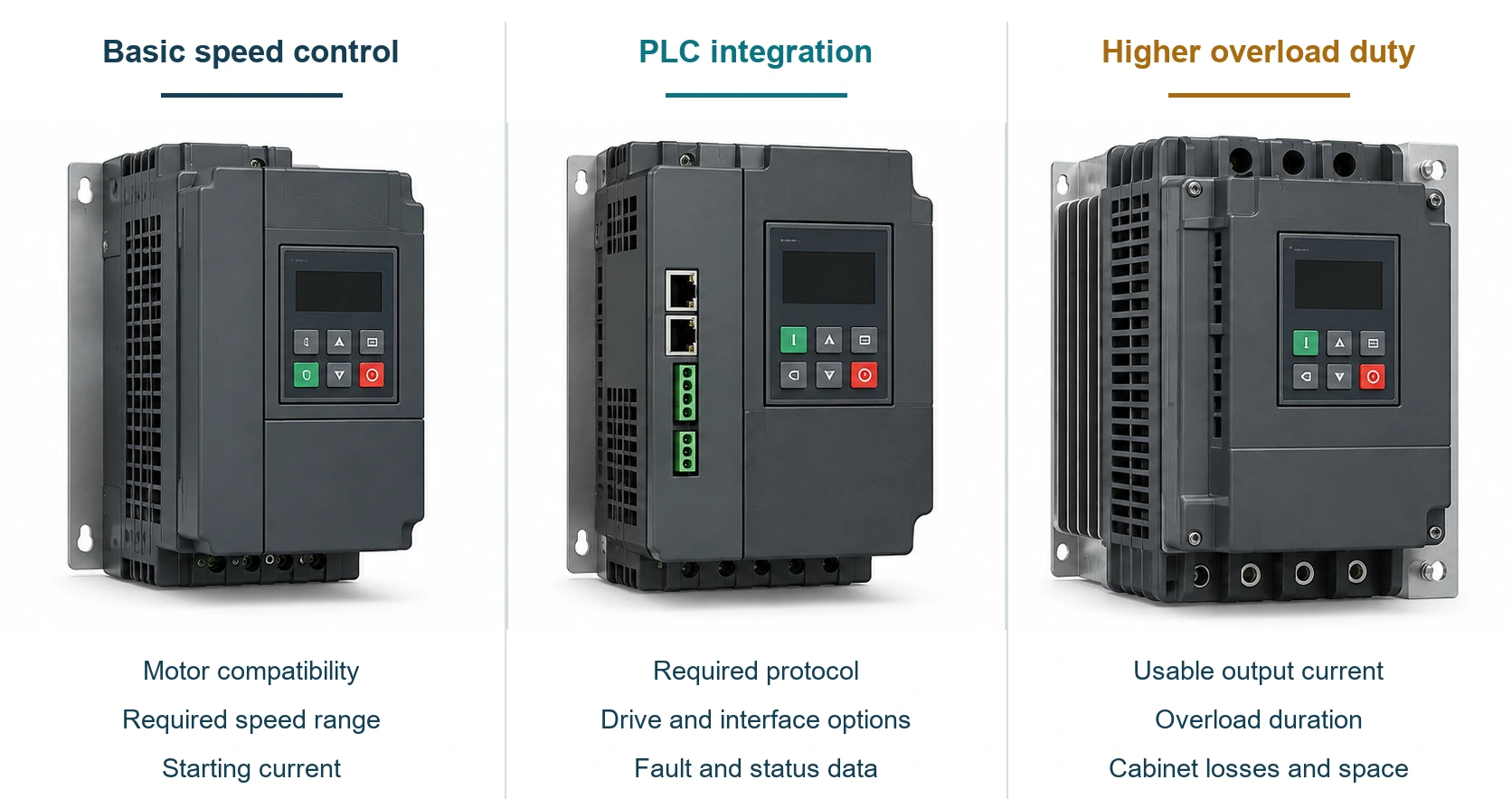 Three drive configurations compared by speed control, PLC integration and overload requirements.