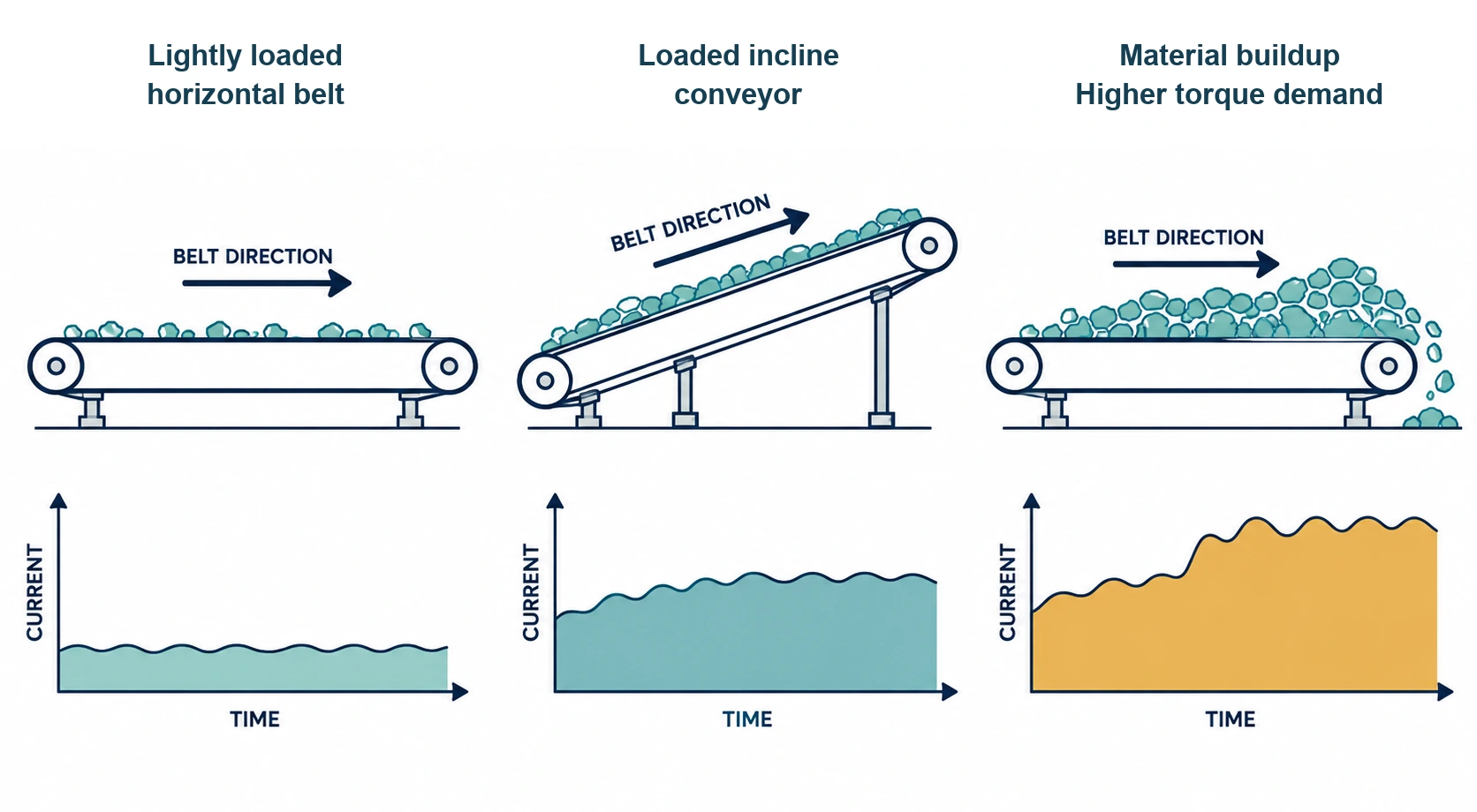 Conveyor load conditions and current profiles for a horizontal belt, incline and material buildup.