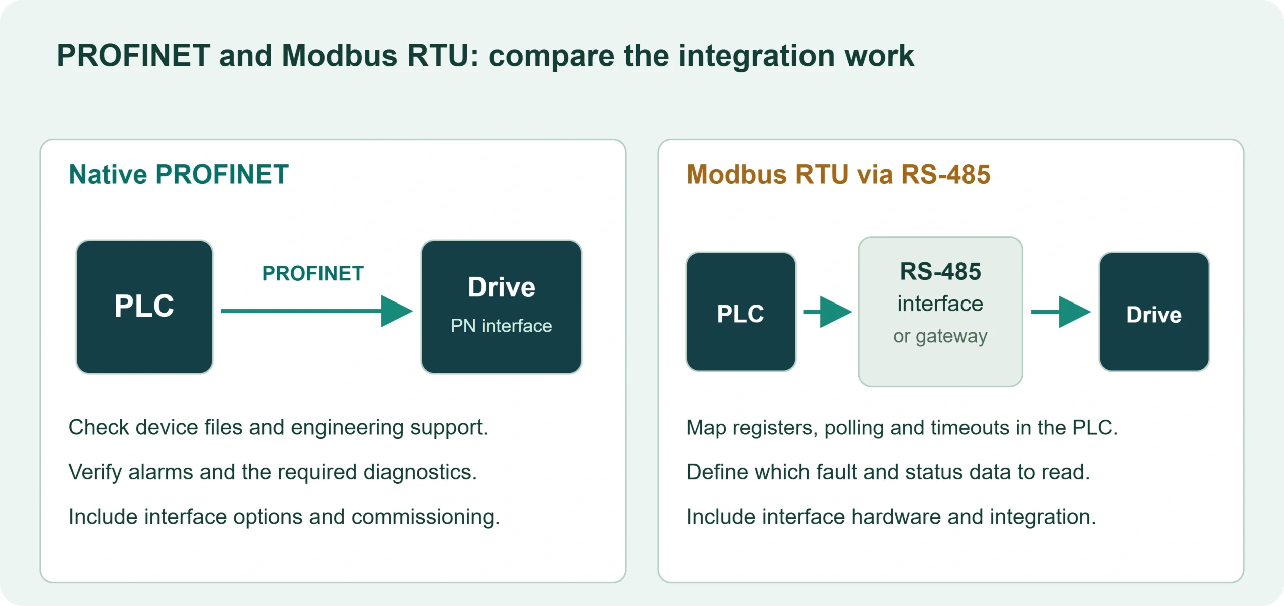PROFINET and Modbus RTU connection paths between a PLC and VFD, including RS-485 interface options.