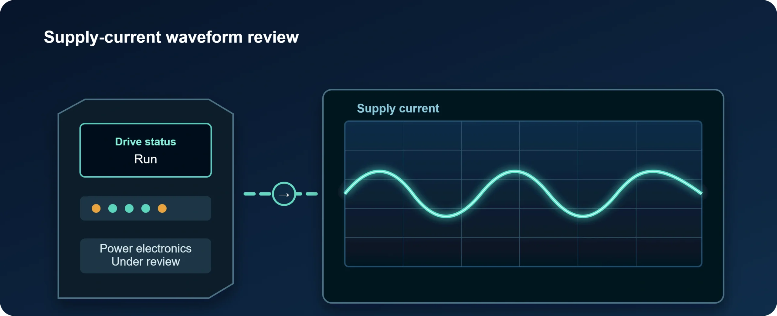 VFD power-quality review diagram with a conceptual supply-current trace.