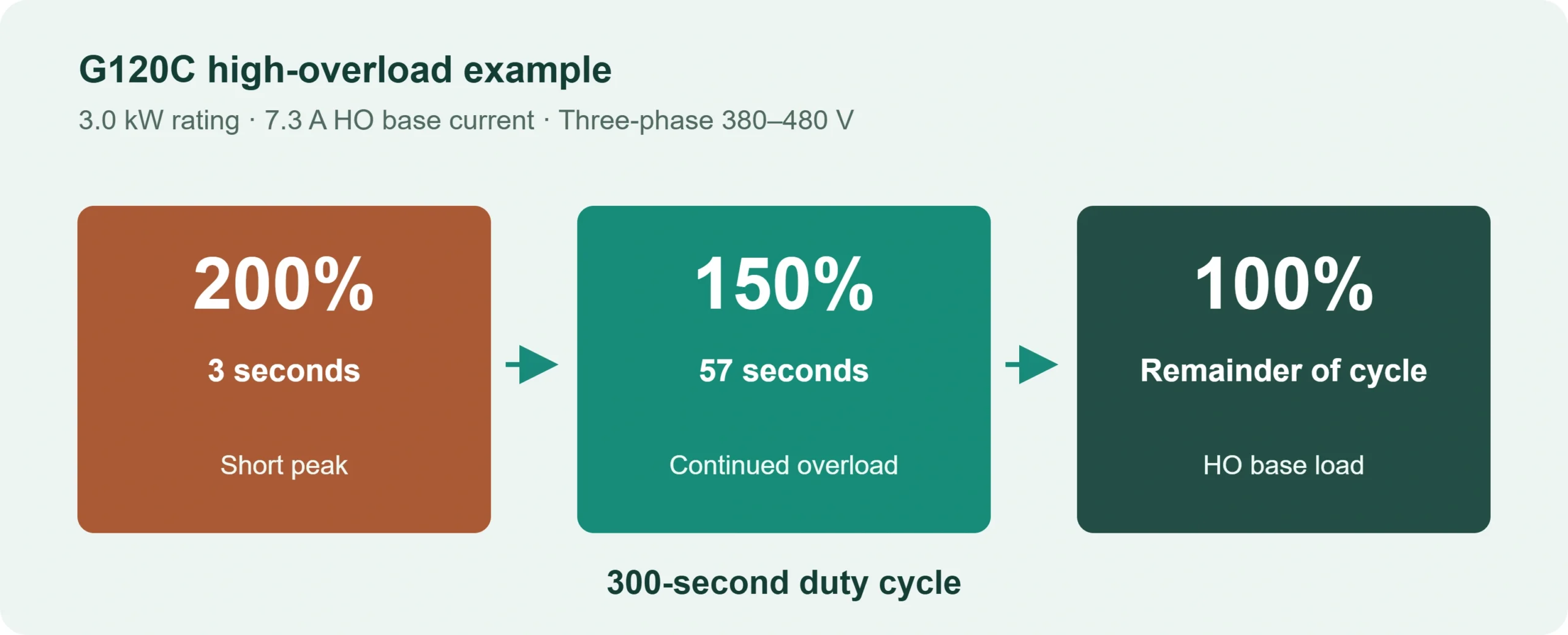 G120C high-overload sequence: 200% for 3 seconds, 150% for 57 seconds, then base load in a 300-second cycle.
